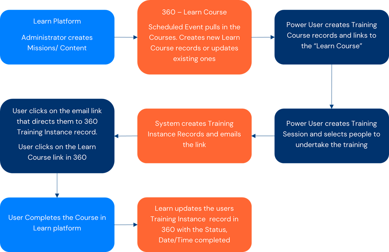 Learn_360 Workflow