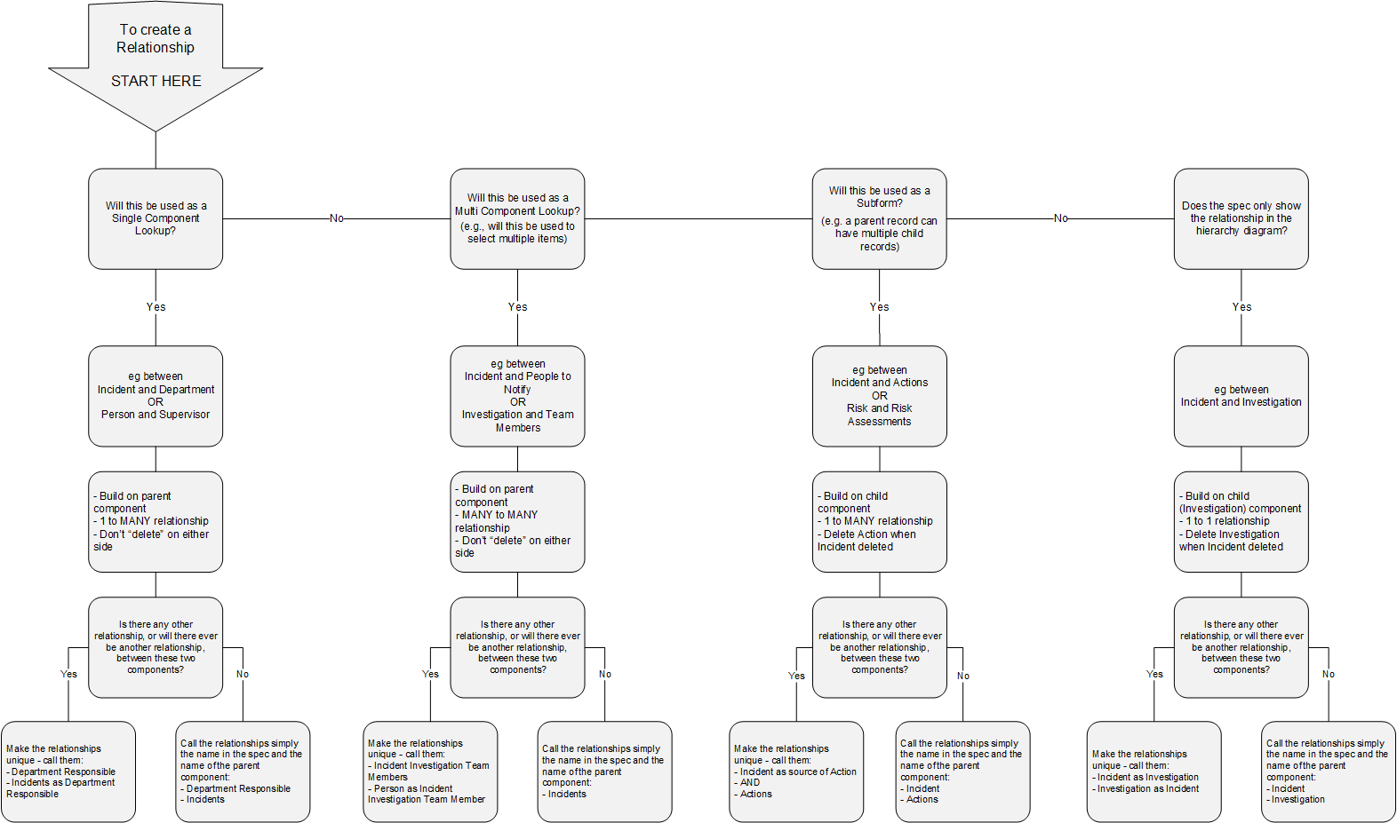Relationship Creation Flowchart